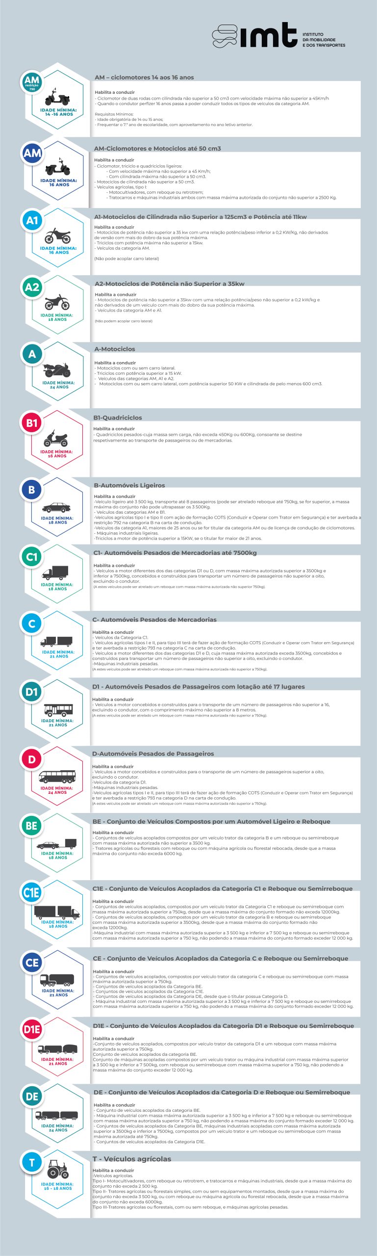 Categorias Carta de Condução