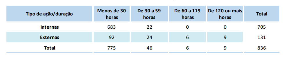 Dados de Formação
